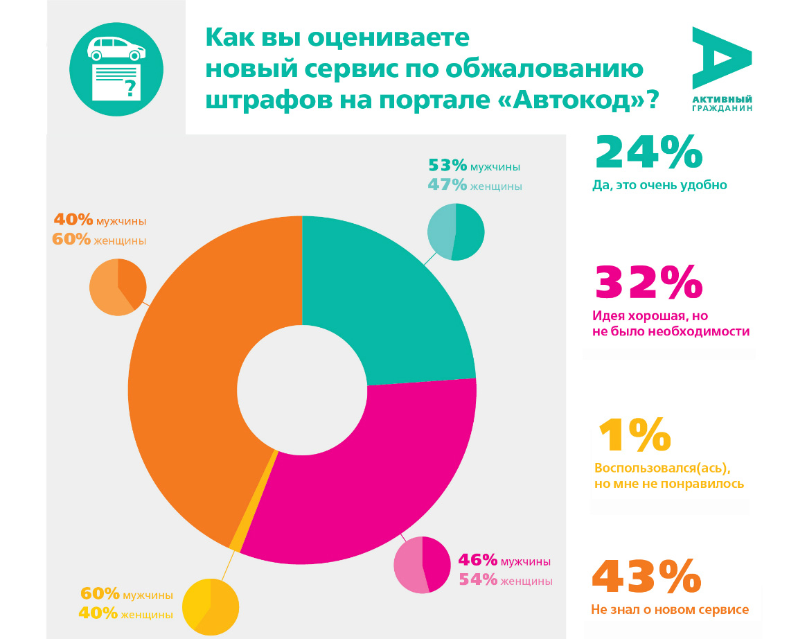 57% ������� ������ ����� ��� ����������� ������������ ����������� ������� ����  